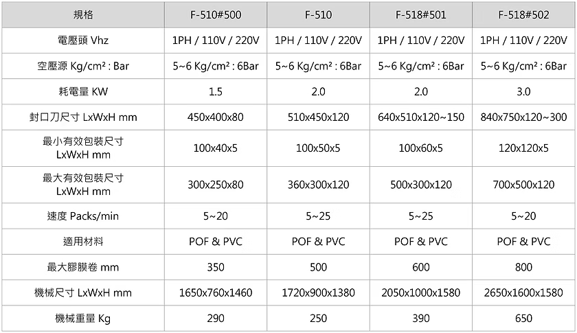 F-510-VS 系列 / L型全自動包裝機規格表