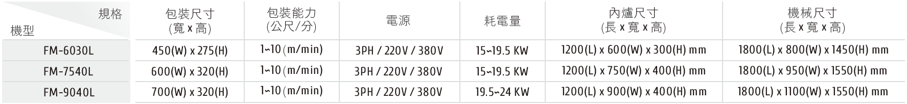 FAC-207 / FAC-209 全自動多包裝機 FM系列 收縮機 / 規格表