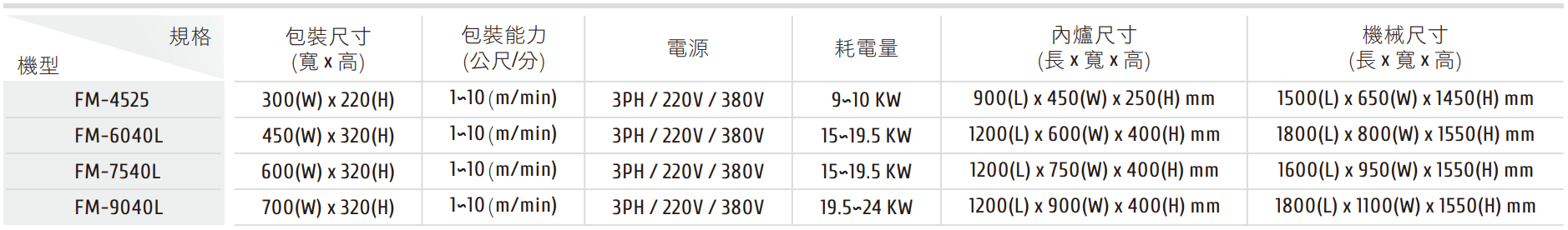 FYT-501＆FM-7540-4L 高速淺箱收縮包裝機 FM系列 PE 收縮包裝機 / 規格表