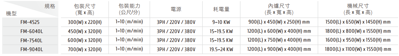 FYT-501＆FM-7540-4L 高速淺箱收縮包裝機 FM系列 PE 收縮包裝機 / 規格表