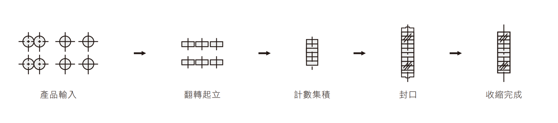 FASP-9020-2A PVC & OPP 膠帶計數整列包裝機 包裝流程圖