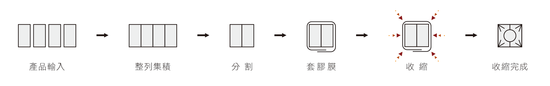FY-560＆FY-560LLMT 高速多包裝機 包裝流程圖