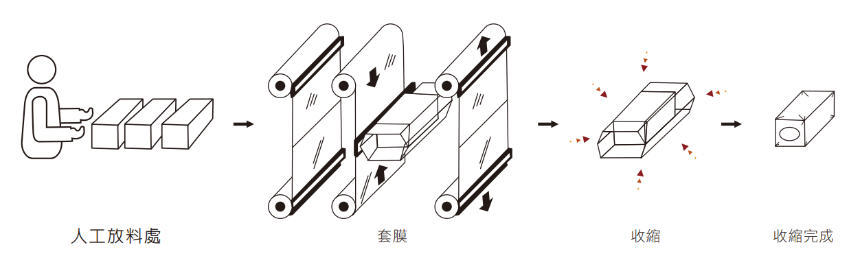 FA-6030-2 經濟型套袋封口包裝機 包裝流程圖